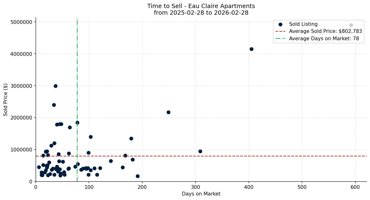 Eau Claire Apartment Time to Sell from 2025-02-28 to 2026-02-28