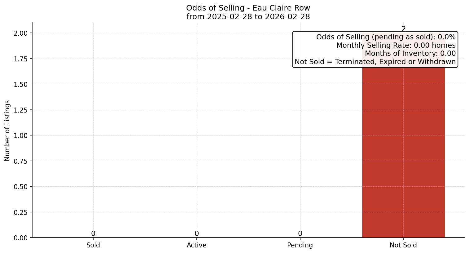 Eau Claire Row/Townhouse Odds of Selling – last 12 months