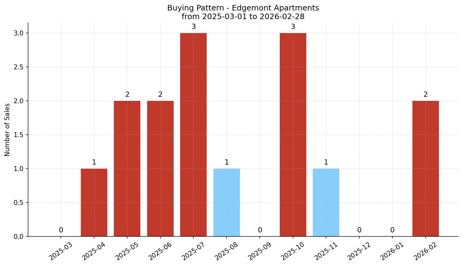 Edgemont Apartment Buying Pattern – last 12 months