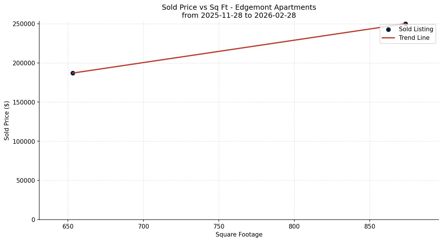 Edgemont Apartment Price vs. Square Footage – last 3 months