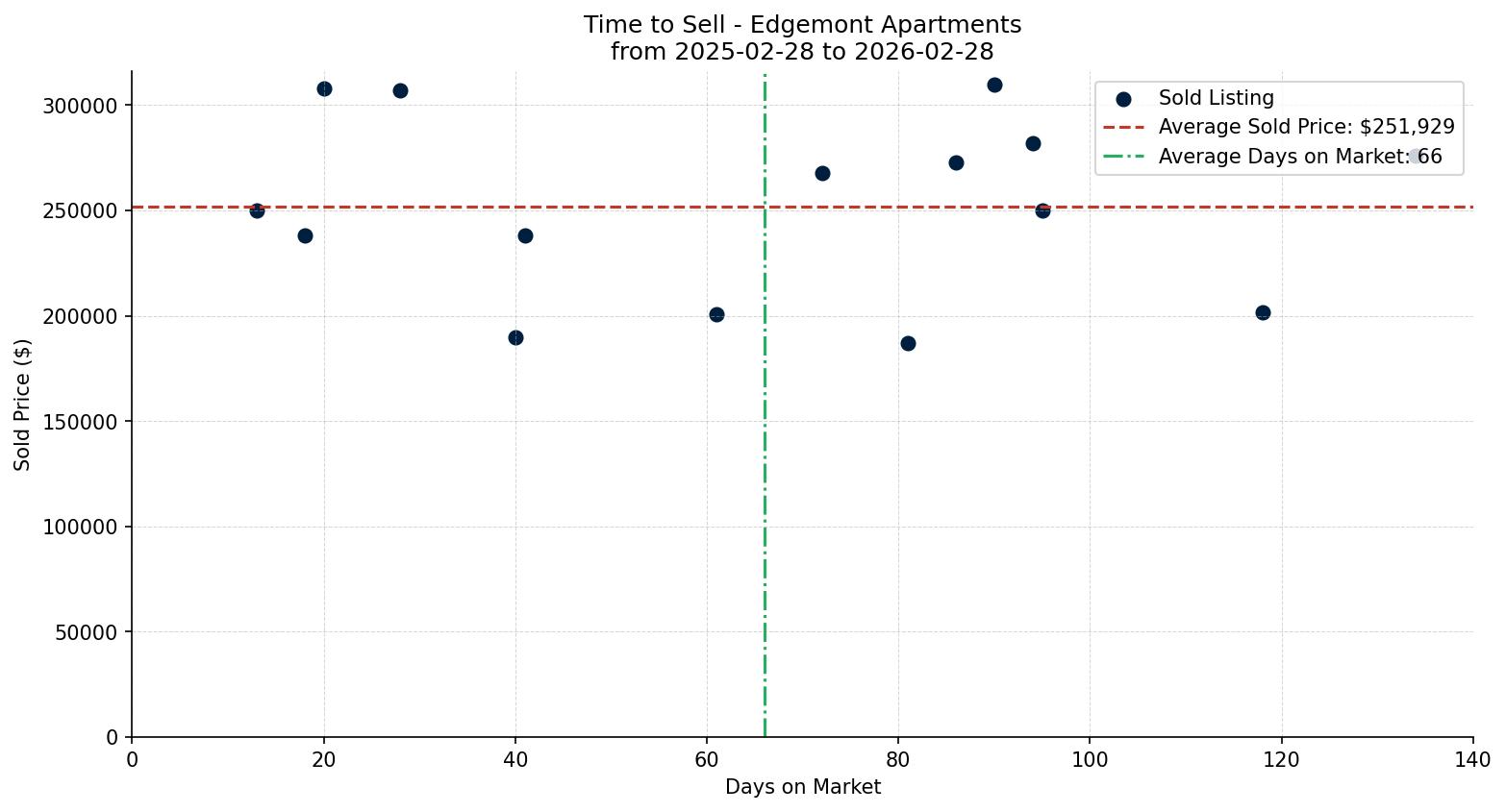 Edgemont Apartment Time to Sell from 2025-02-28 to 2026-02-28
