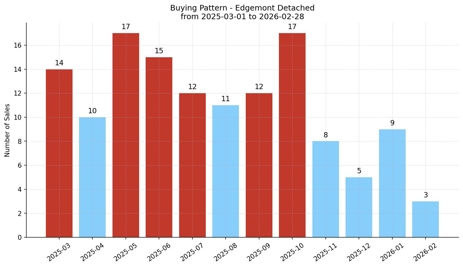 Edgemont Detached Buying Pattern – last 12 months