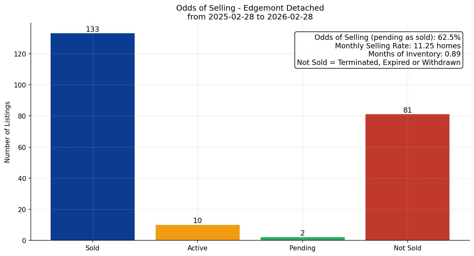 Edgemont Detached Odds of Selling – last 12 months