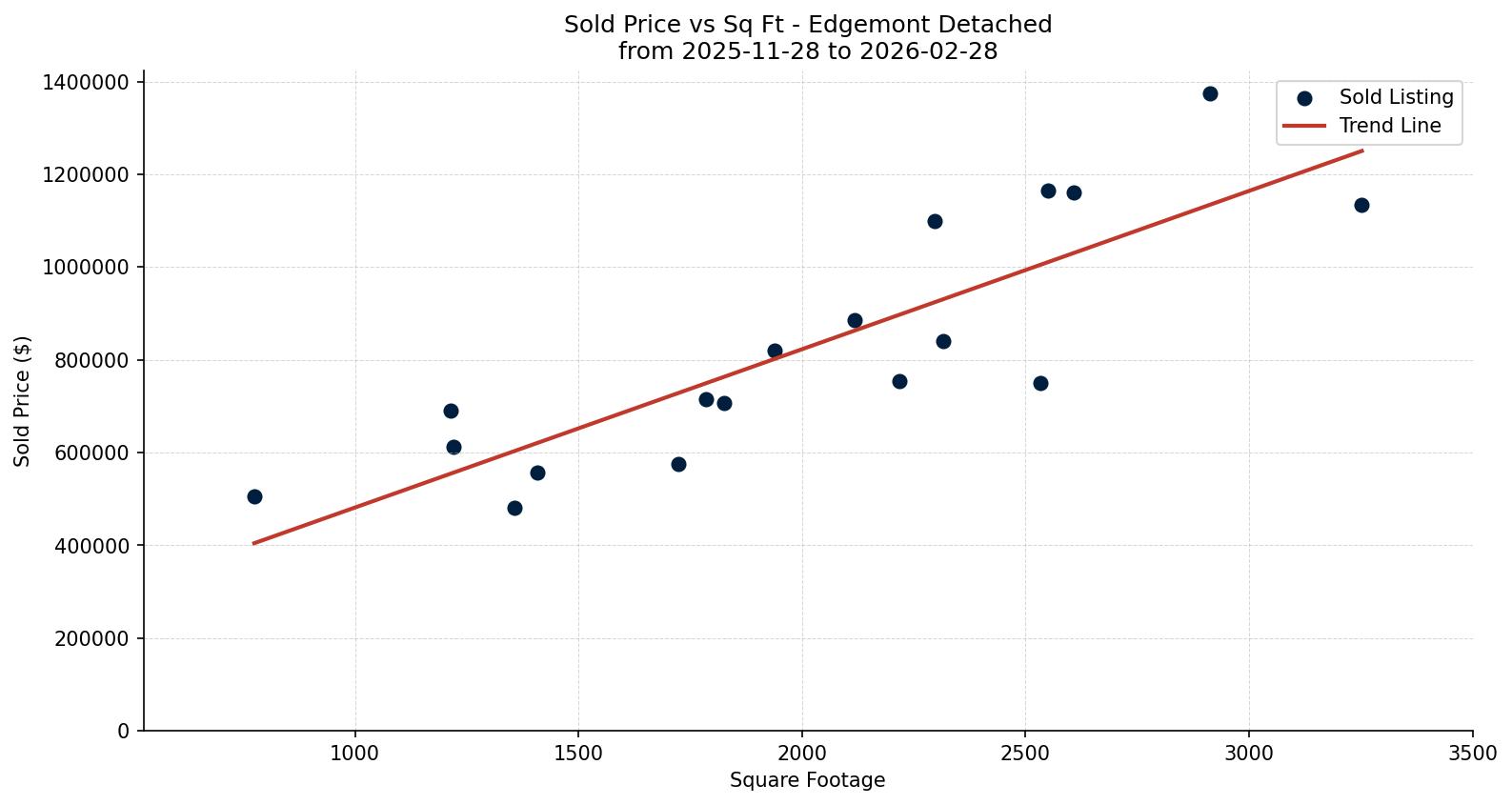 Edgemont Detached Price vs. Square Footage – last 3 months