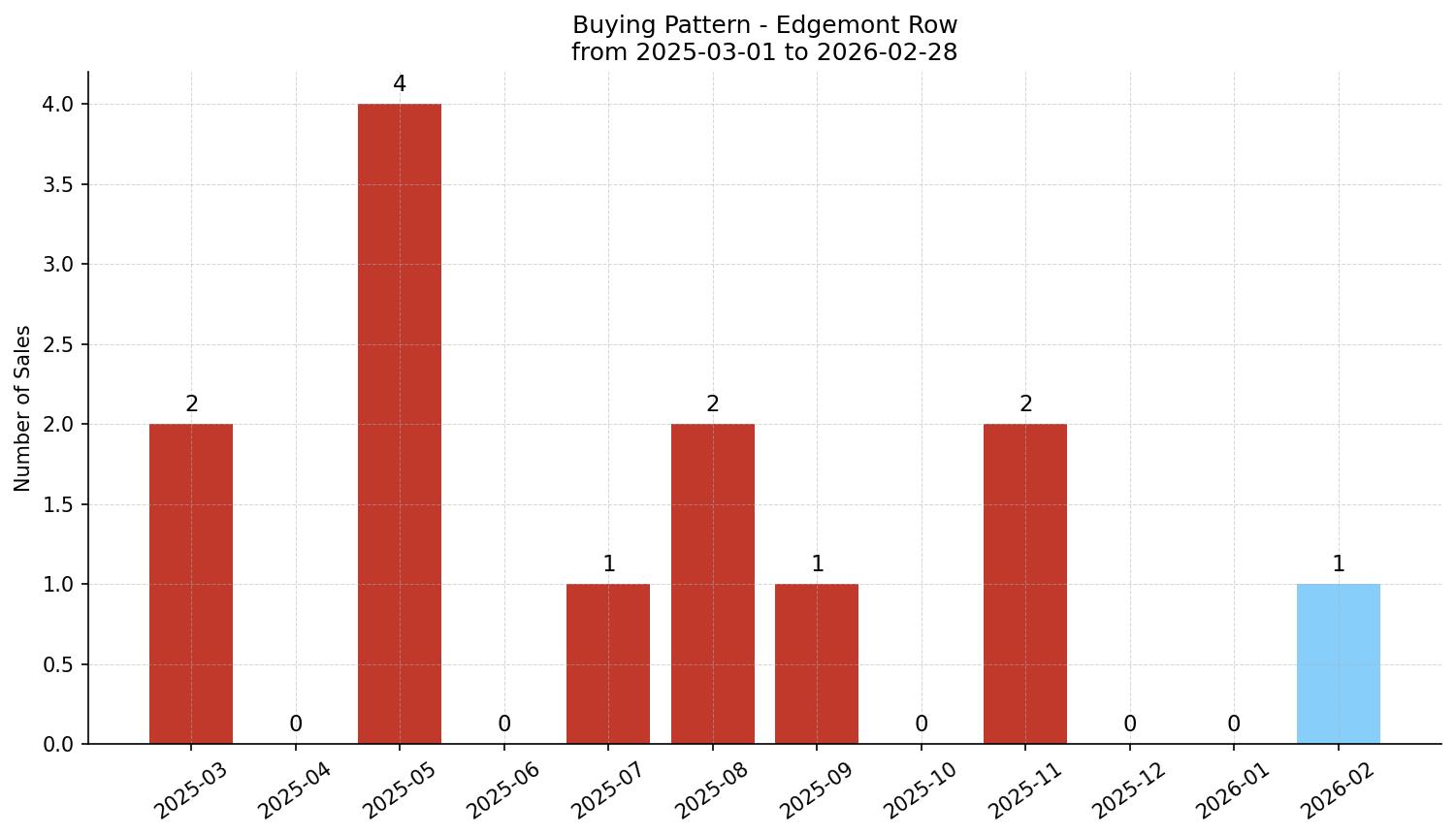 Edgemont Row/Townhouse Buying Pattern – last 12 months