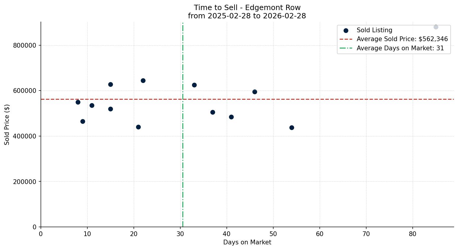 Edgemont Row/Townhouse Time to Sell from 2025-02-28 to 2026-02-28