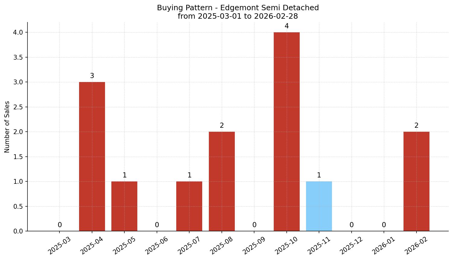 Edgemont Semi Detached (Half Duplex) Buying Pattern – last 12 months