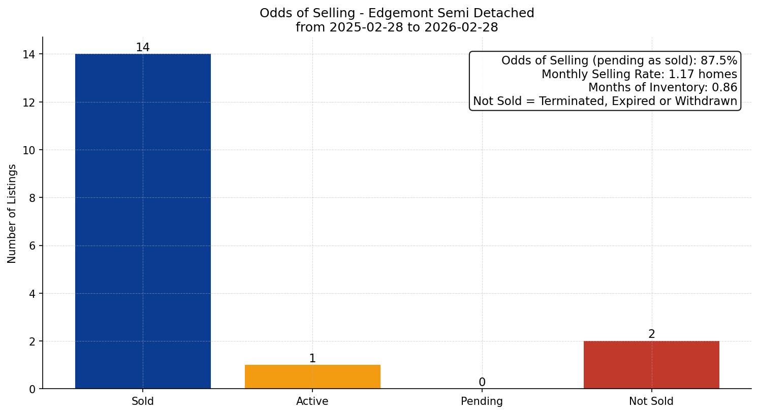 Edgemont Semi Detached (Half Duplex) Odds of Selling – last 12 months