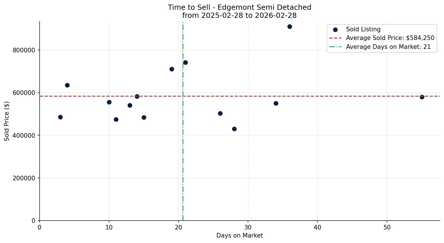 Edgemont Semi Detached (Half Duplex) Time to Sell from 2025-02-28 to 2026-02-28