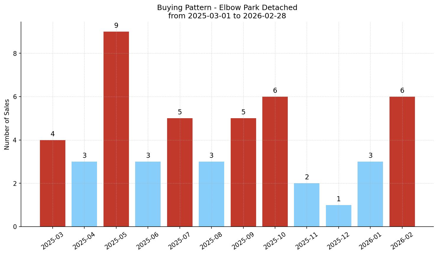 Elbow Park Detached Buying Pattern – last 12 months