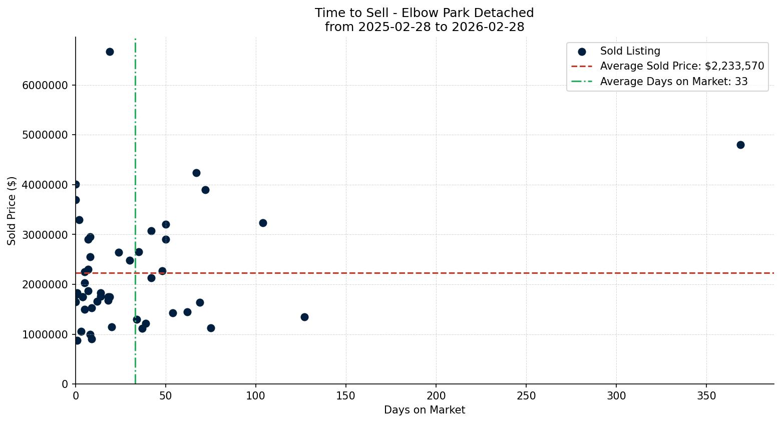 Elbow Park Detached Time to Sell from 2025-02-28 to 2026-02-28