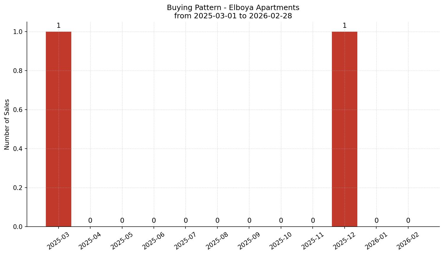 Elboya Apartment Buying Pattern – last 12 months