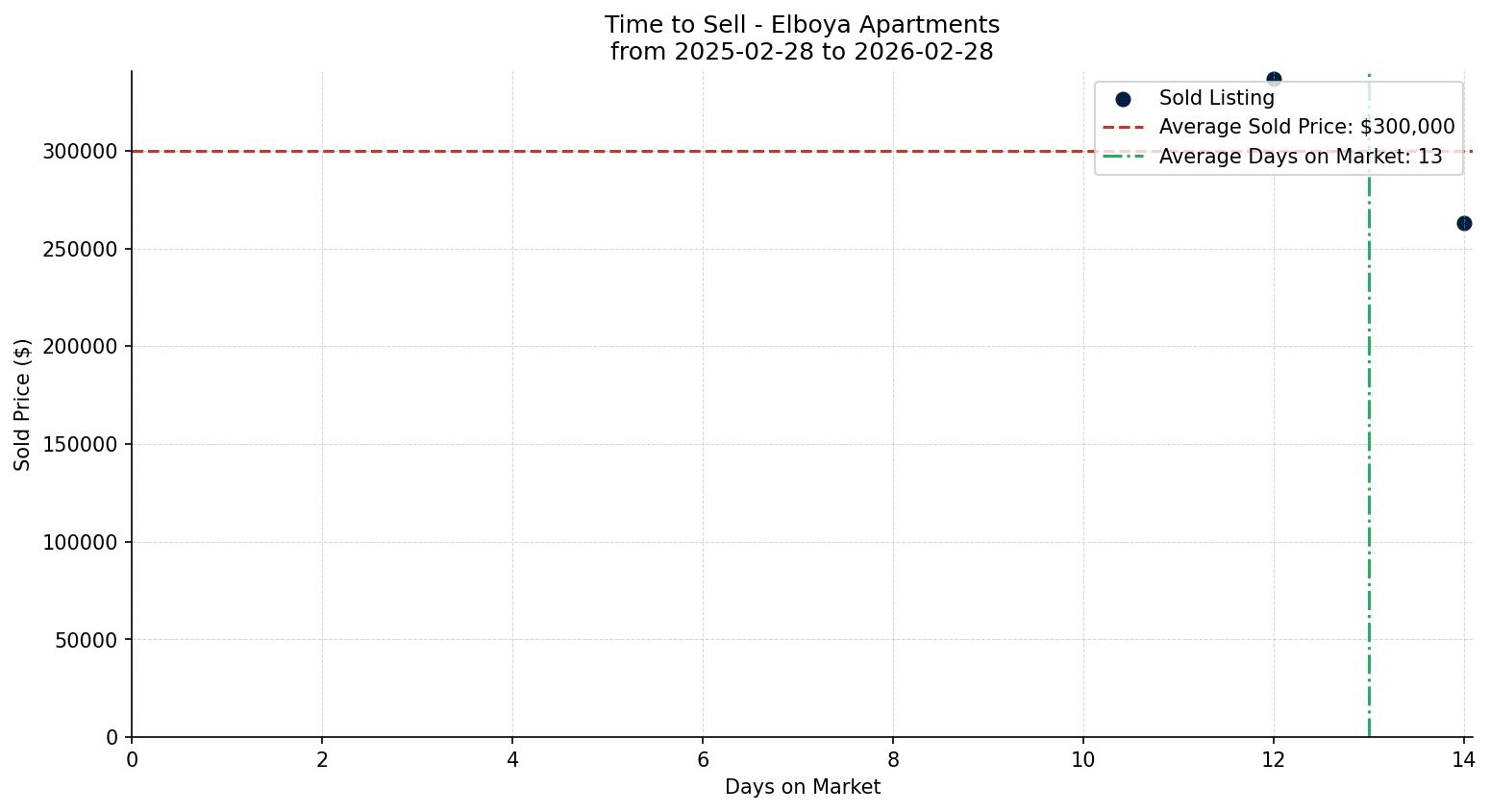 Elboya Apartment Time to Sell from 2025-02-28 to 2026-02-28