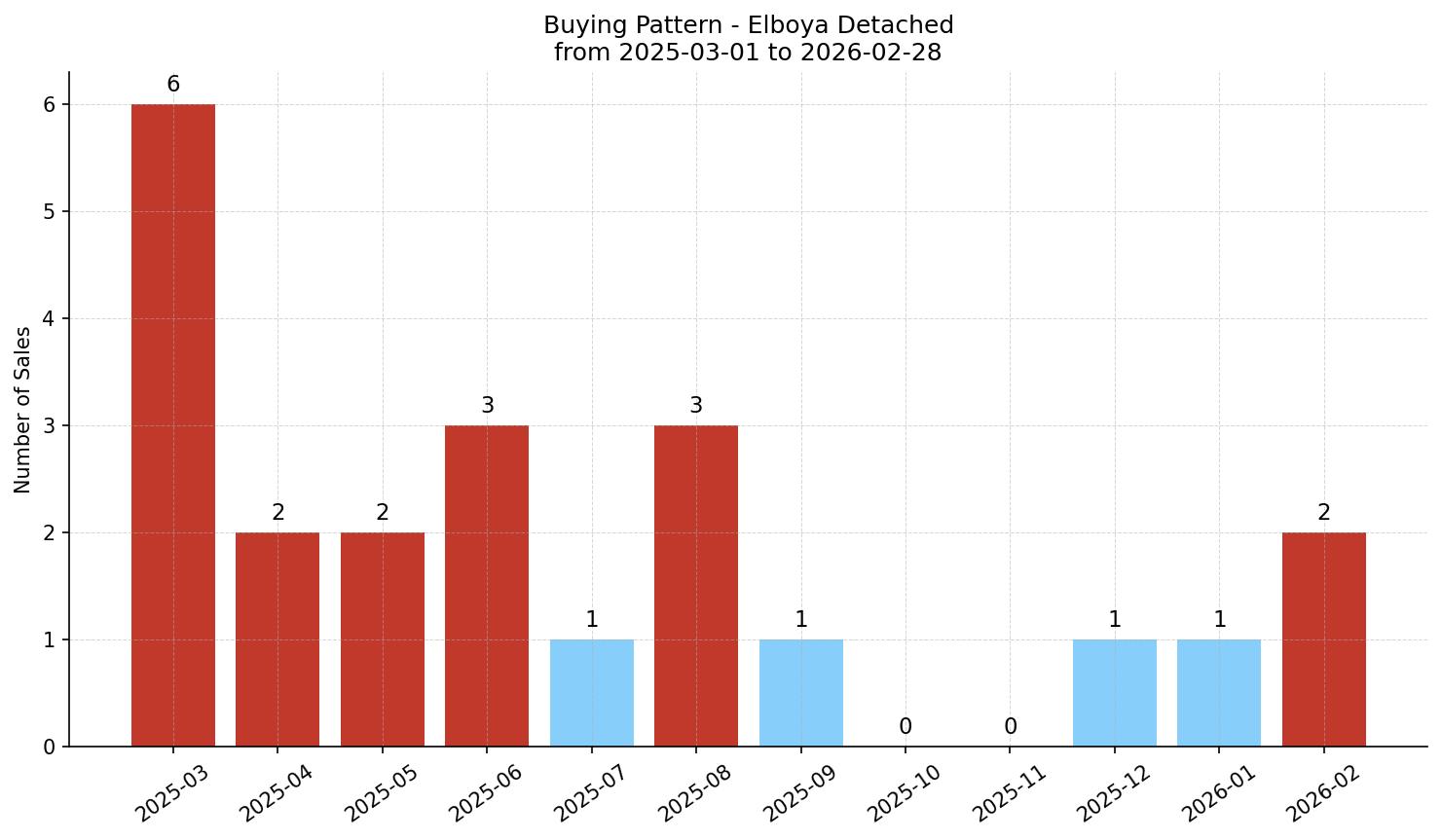 Elboya Detached Buying Pattern – last 12 months