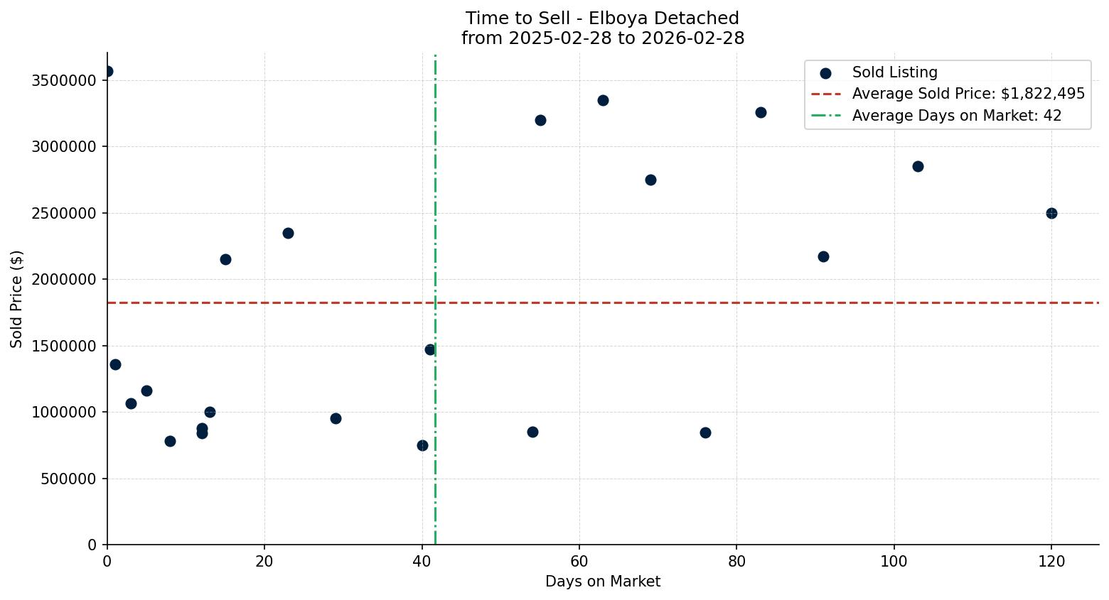 Elboya Detached Time to Sell from 2025-02-28 to 2026-02-28