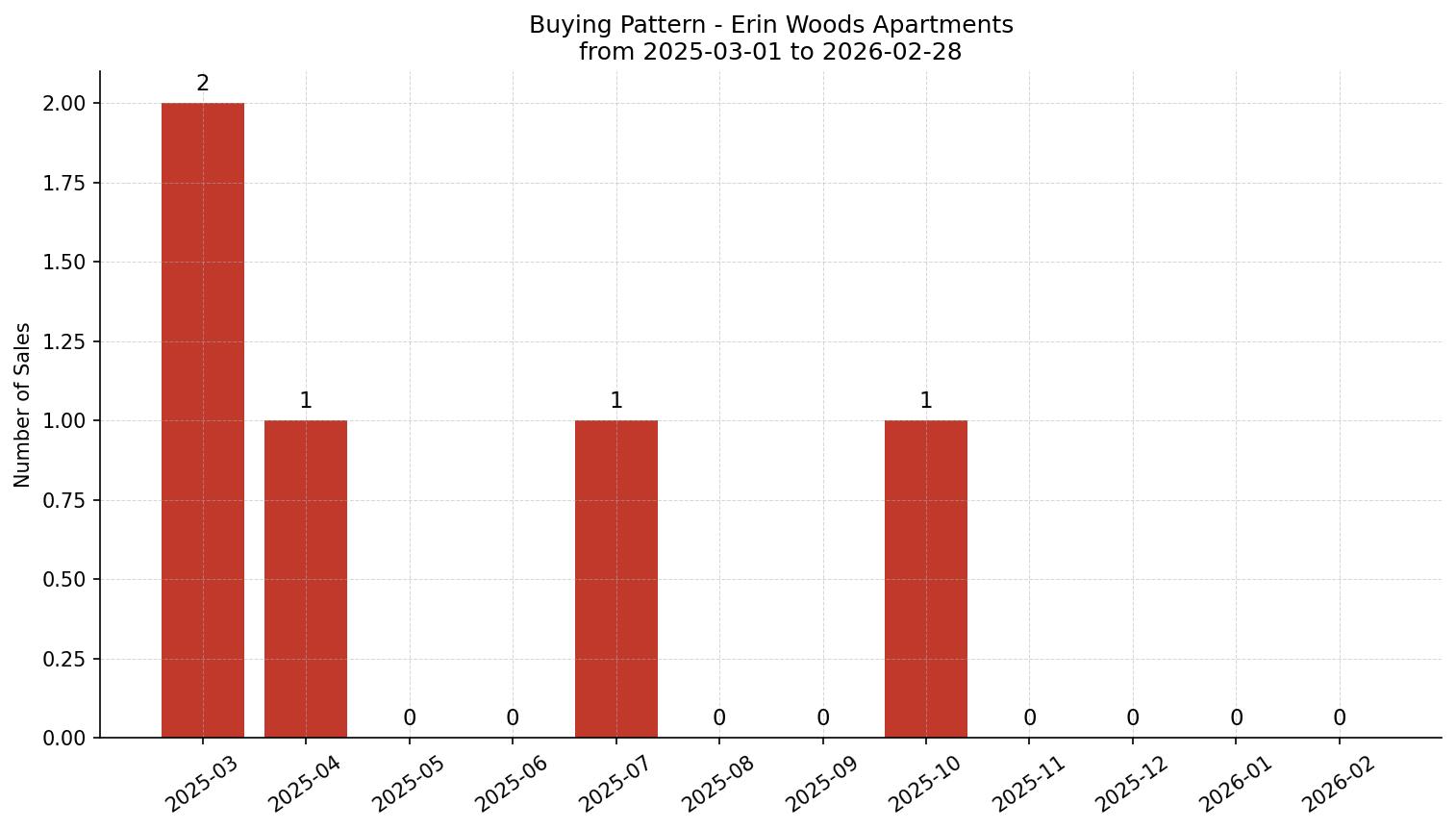 Erin Woods Apartment Buying Pattern – last 12 months