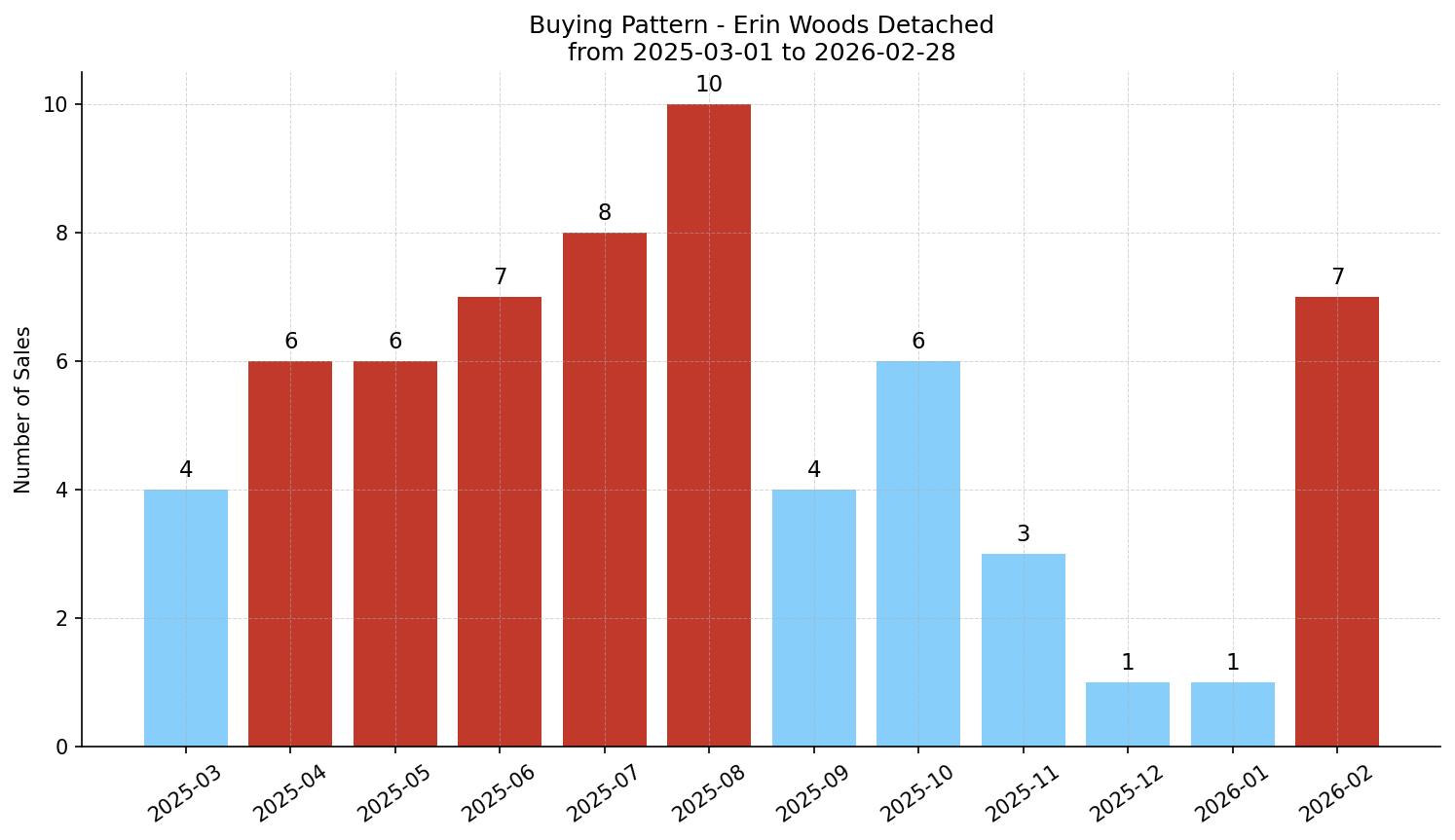 Erin Woods Detached Buying Pattern – last 12 months