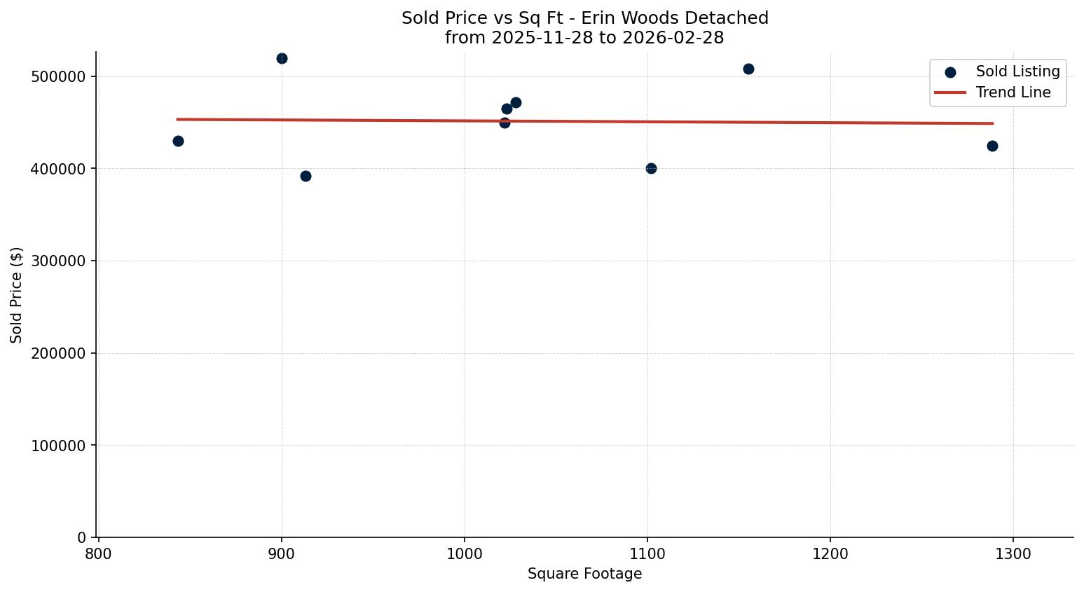 Erin Woods Detached Price vs. Square Footage – last 3 months
