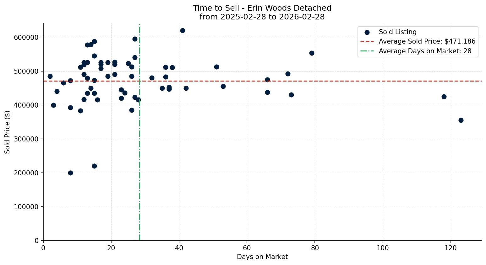 Erin Woods Detached Time to Sell from 2025-02-28 to 2026-02-28