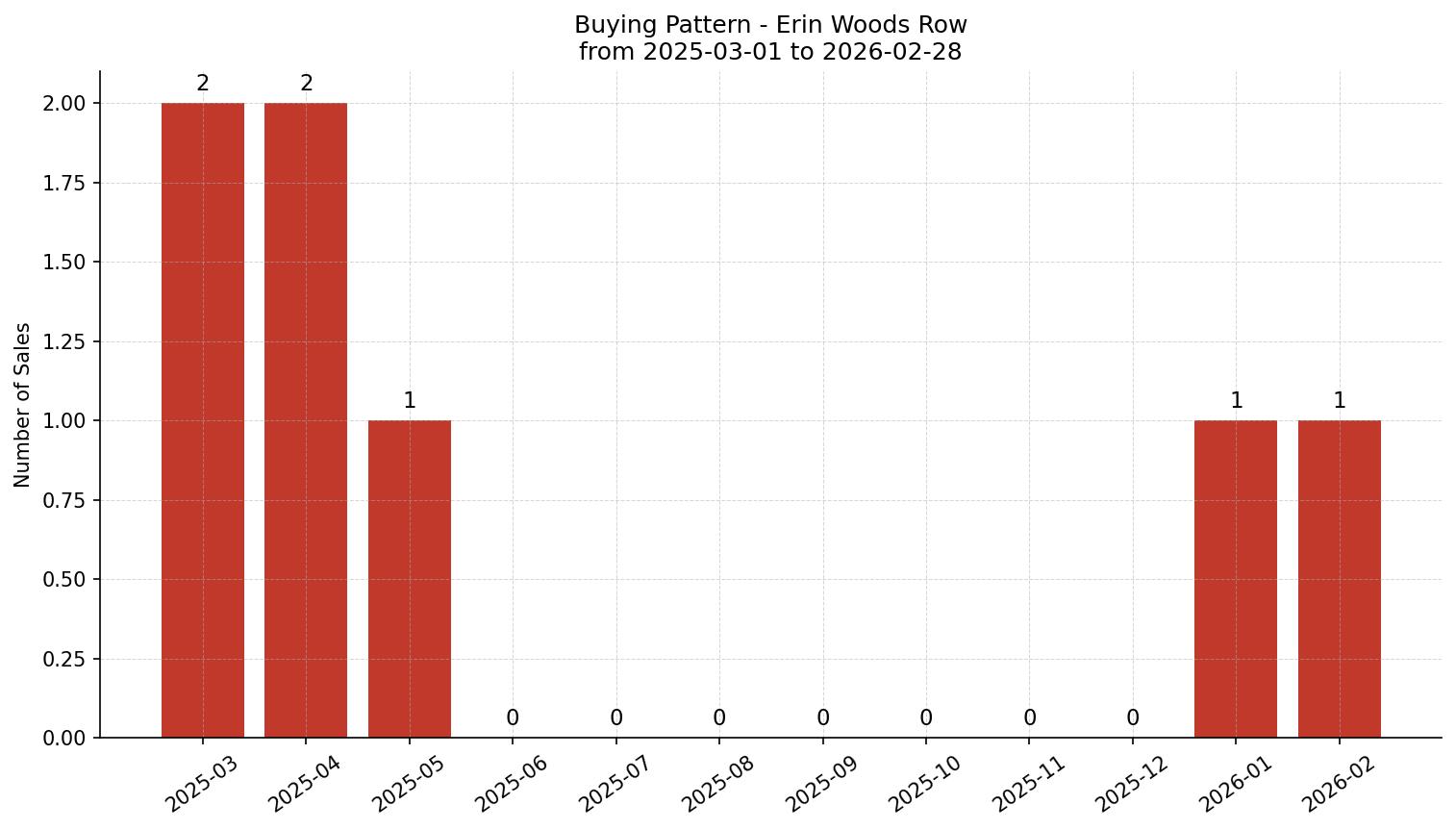 Erin Woods Row/Townhouse Buying Pattern – last 12 months