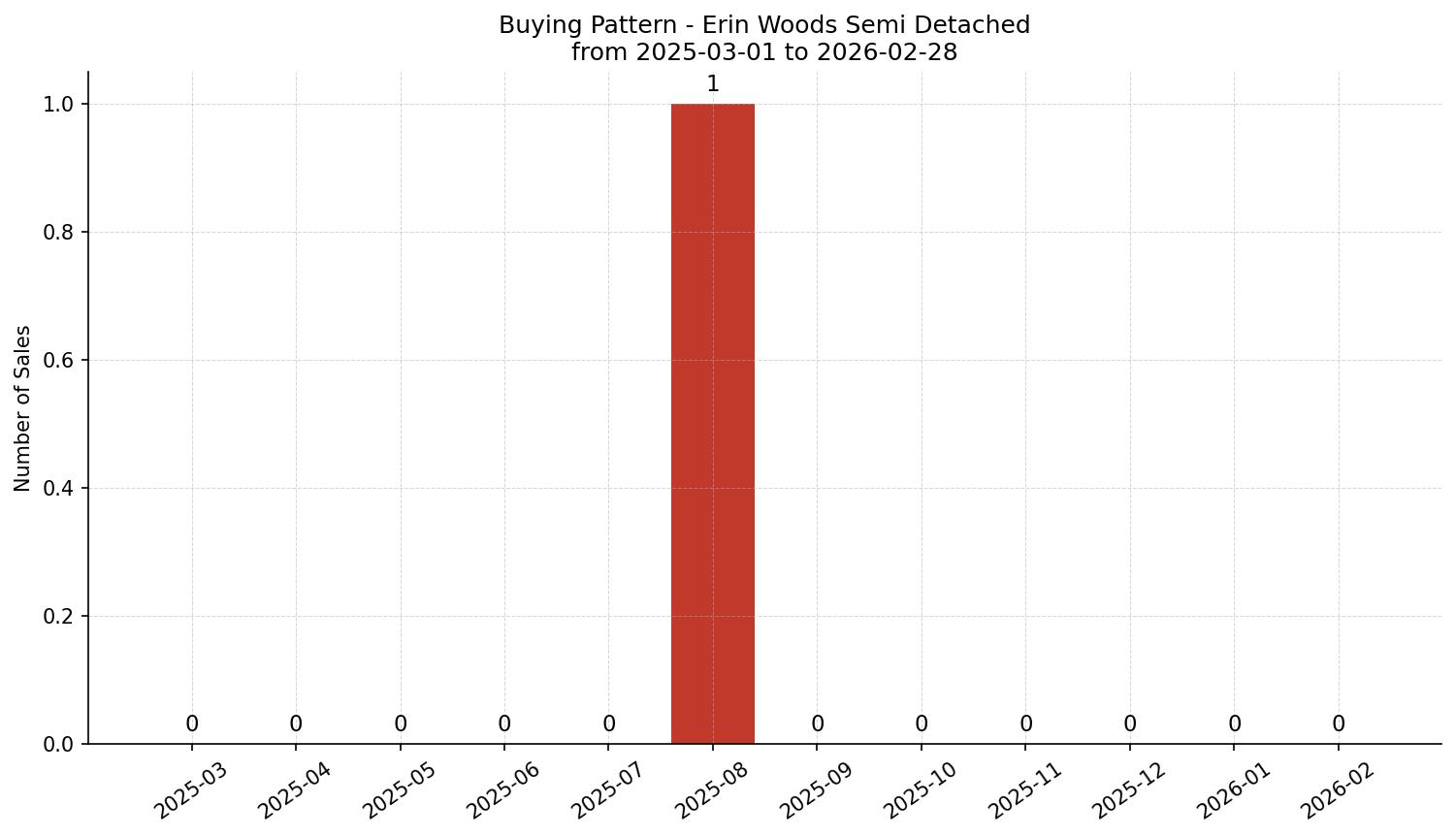 Erin Woods Semi Detached (Half Duplex) Buying Pattern – last 12 months