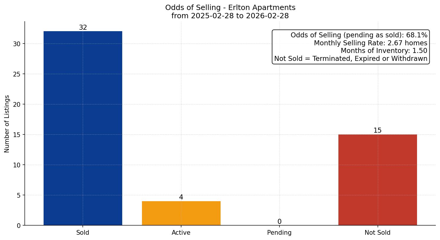 Erlton Apartment Odds of Selling – last 12 months