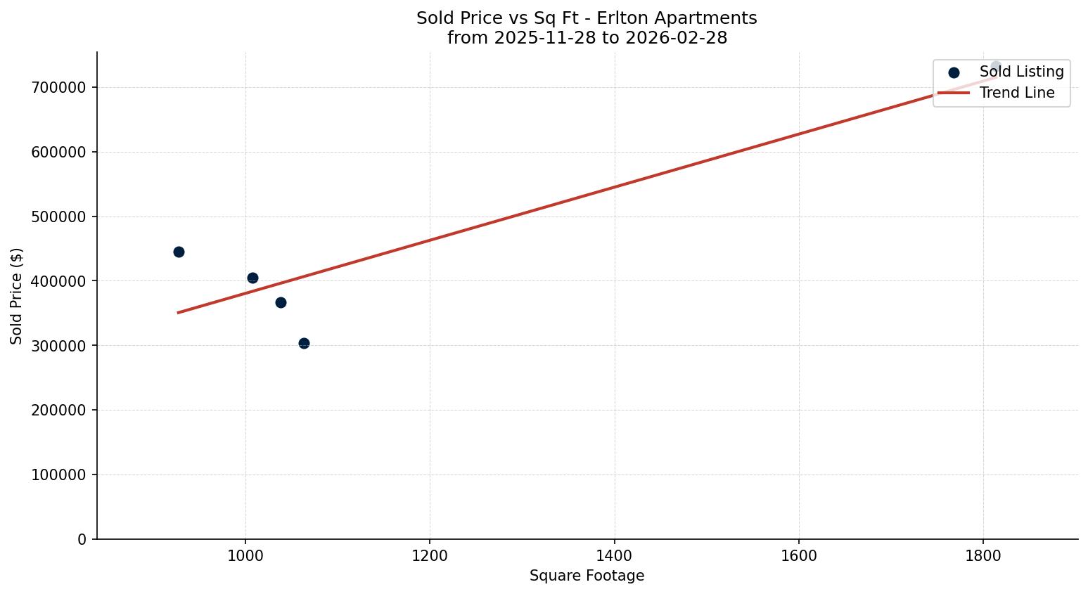 Erlton Apartment Price vs. Square Footage – last 3 months