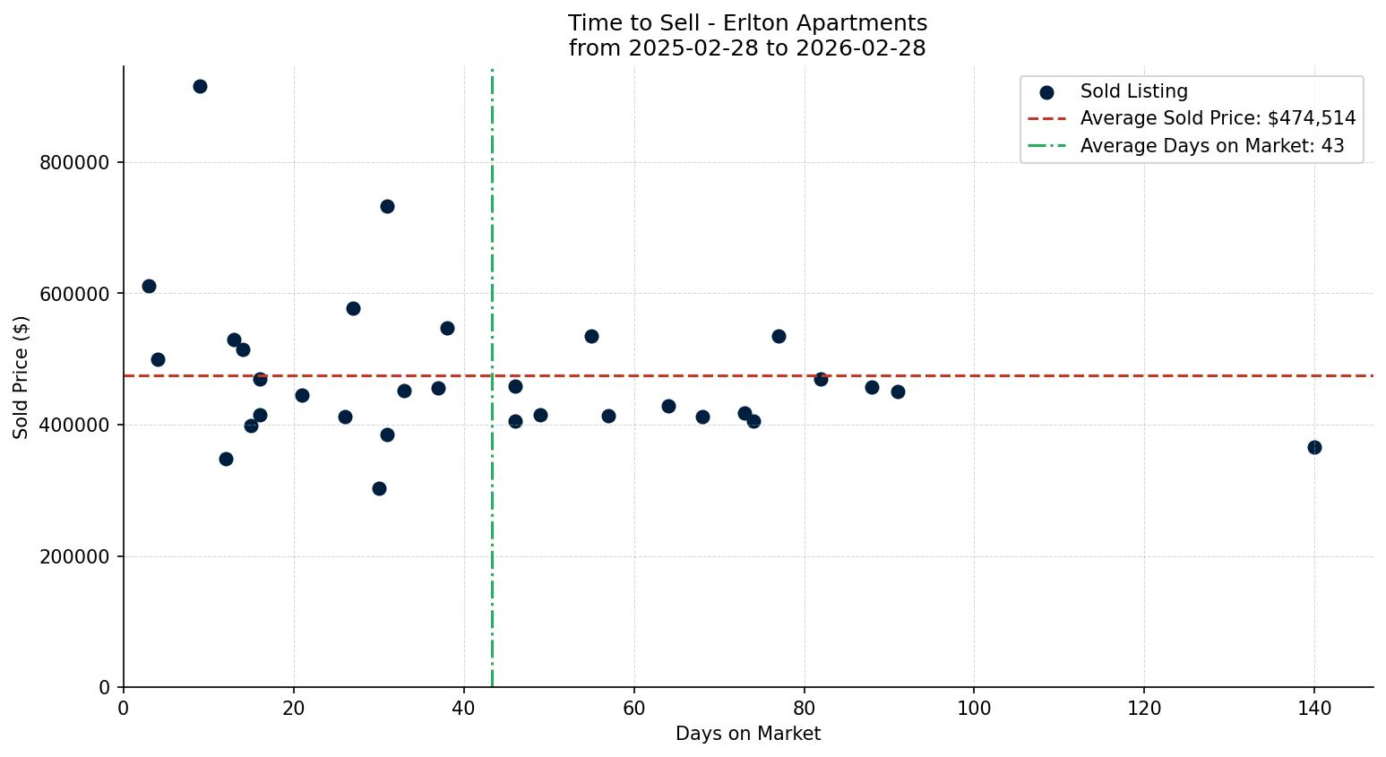 Erlton Apartment Time to Sell from 2025-02-28 to 2026-02-28