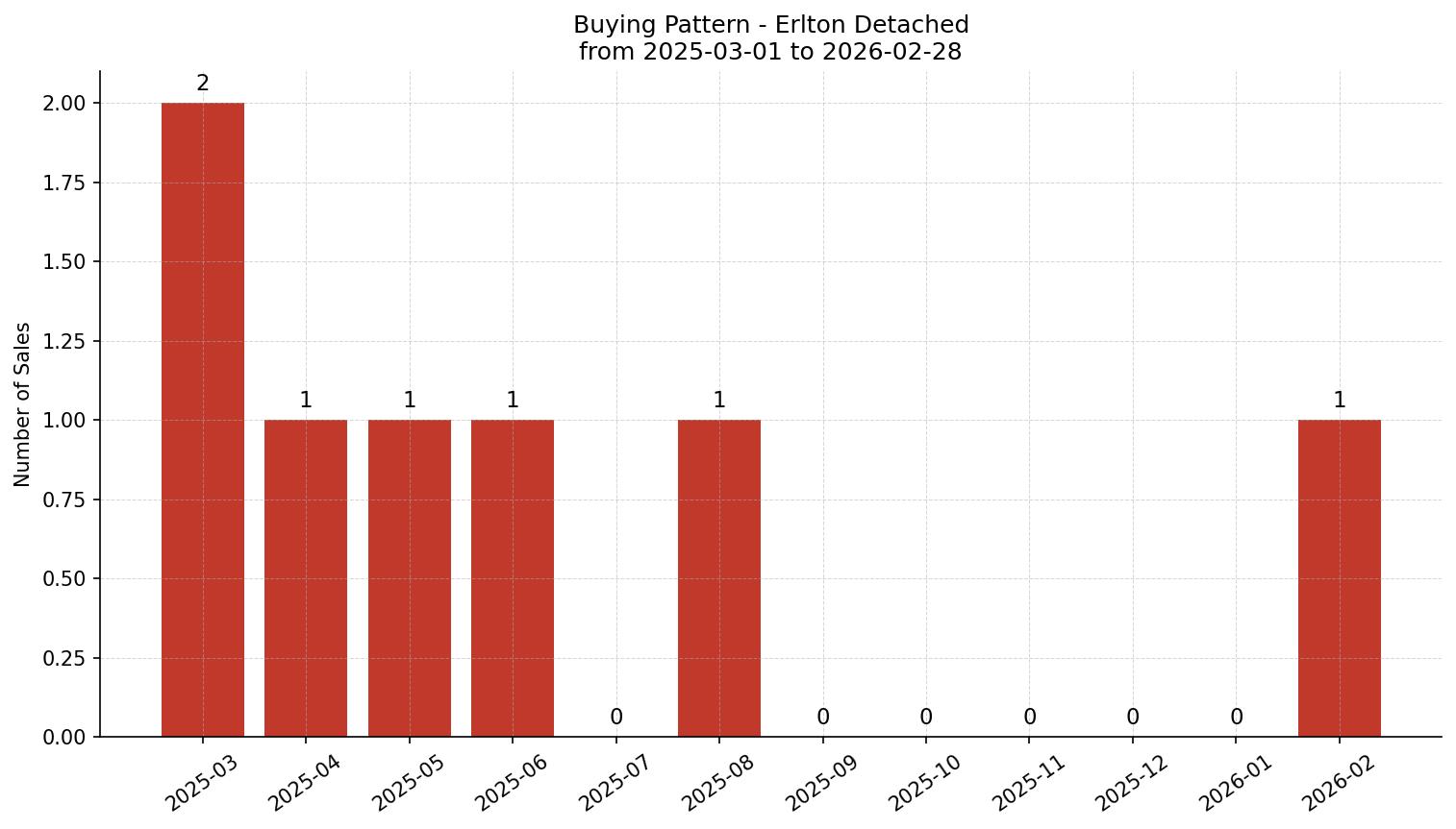 Erlton Detached Buying Pattern – last 12 months