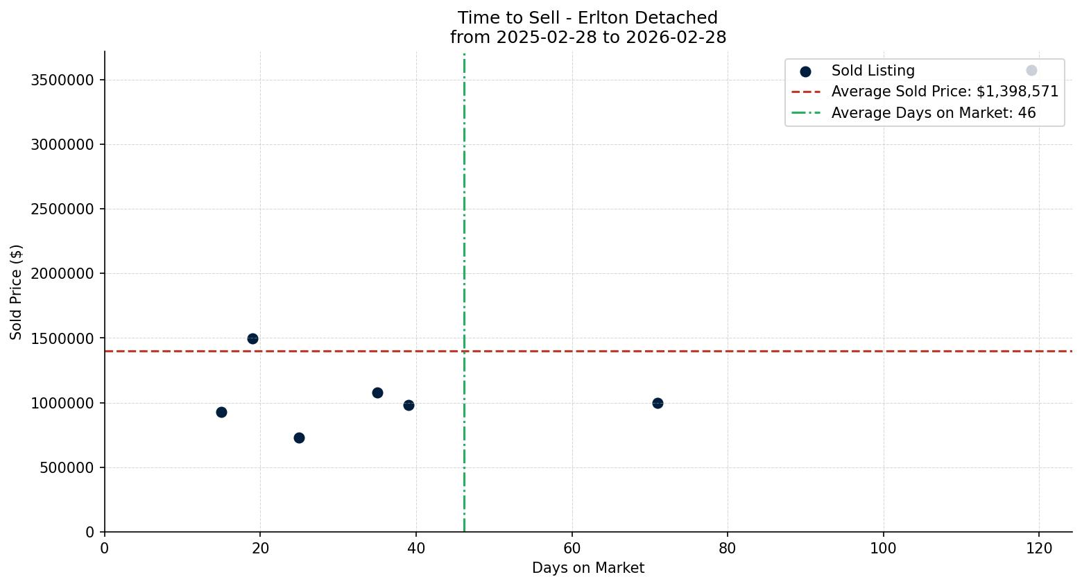 Erlton Detached Time to Sell from 2025-02-28 to 2026-02-28