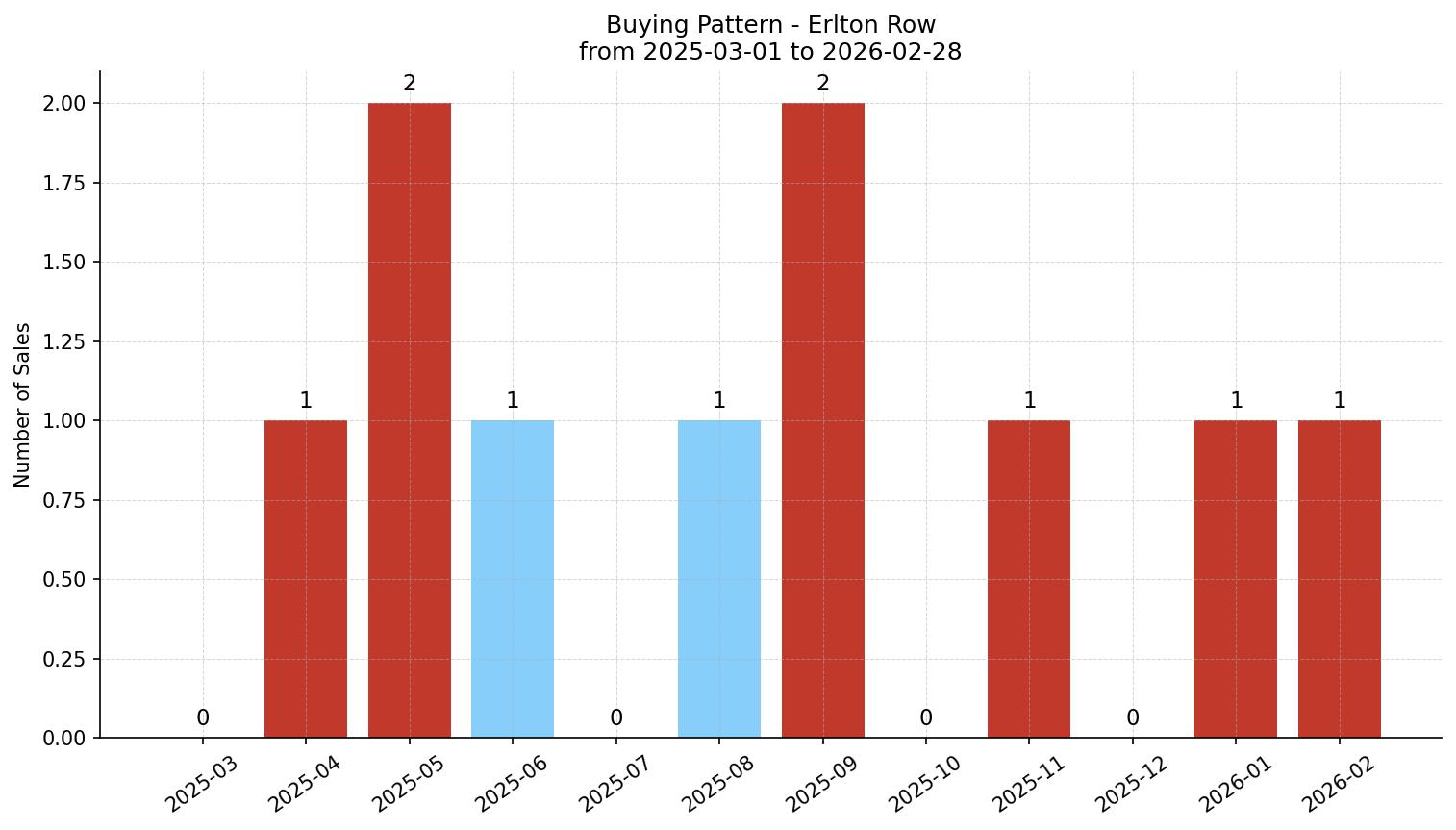 Erlton Row/Townhouse Buying Pattern – last 12 months