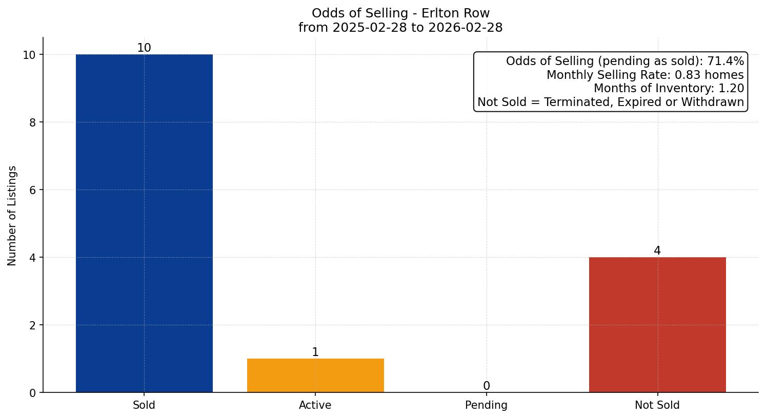 Erlton Row/Townhouse Odds of Selling – last 12 months