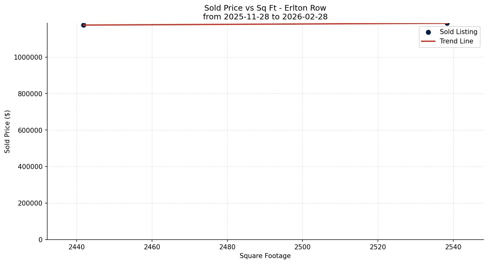 Erlton Row/Townhouse Price vs. Square Footage – last 3 months