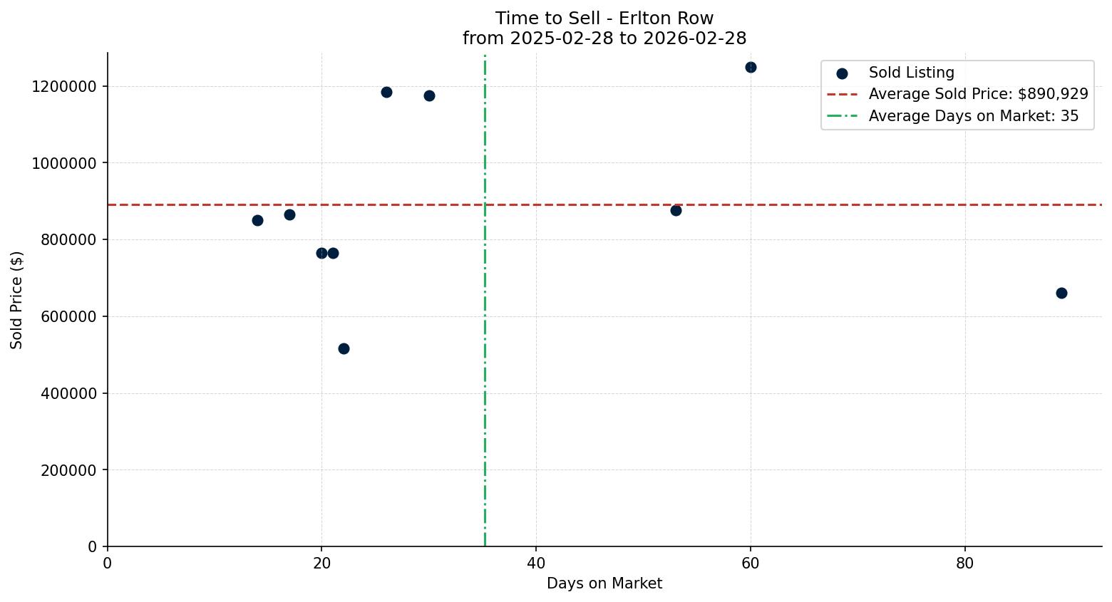 Erlton Row/Townhouse Time to Sell from 2025-02-28 to 2026-02-28