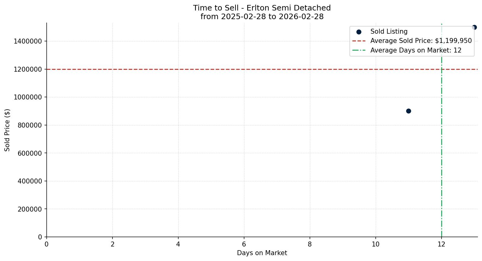 Erlton Semi Detached (Half Duplex) Time to Sell from 2025-02-28 to 2026-02-28