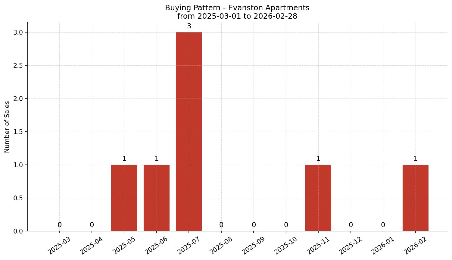 Evanston Apartment Buying Pattern – last 12 months