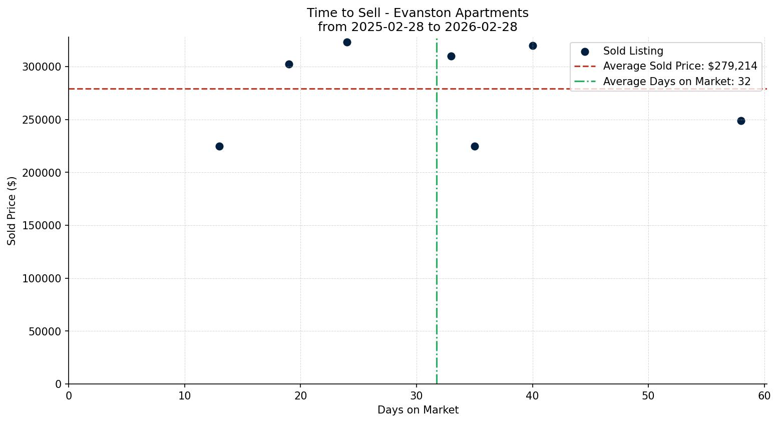 Evanston Apartment Time to Sell from 2025-02-28 to 2026-02-28