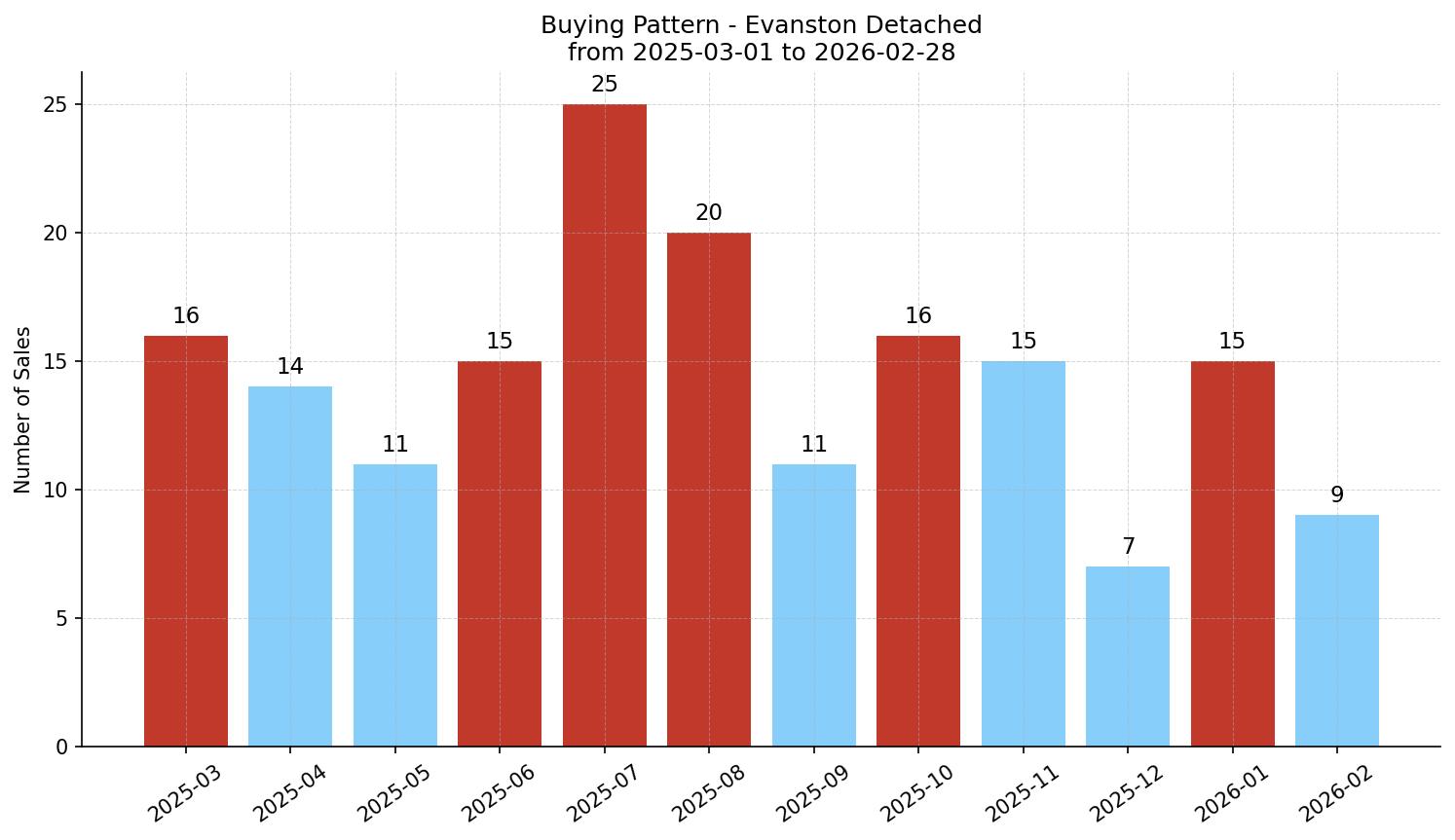 Evanston Detached Buying Pattern – last 12 months