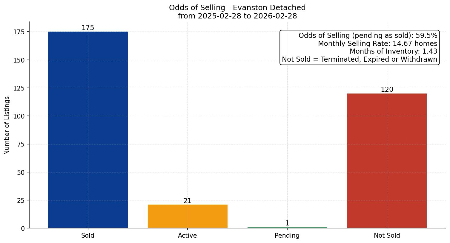 Evanston Detached Odds of Selling – last 12 months