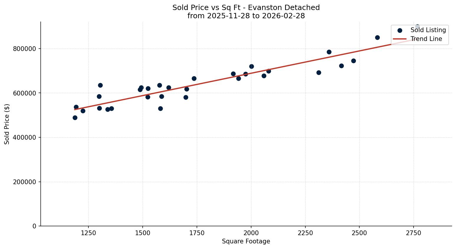 Evanston Detached Price vs. Square Footage – last 3 months