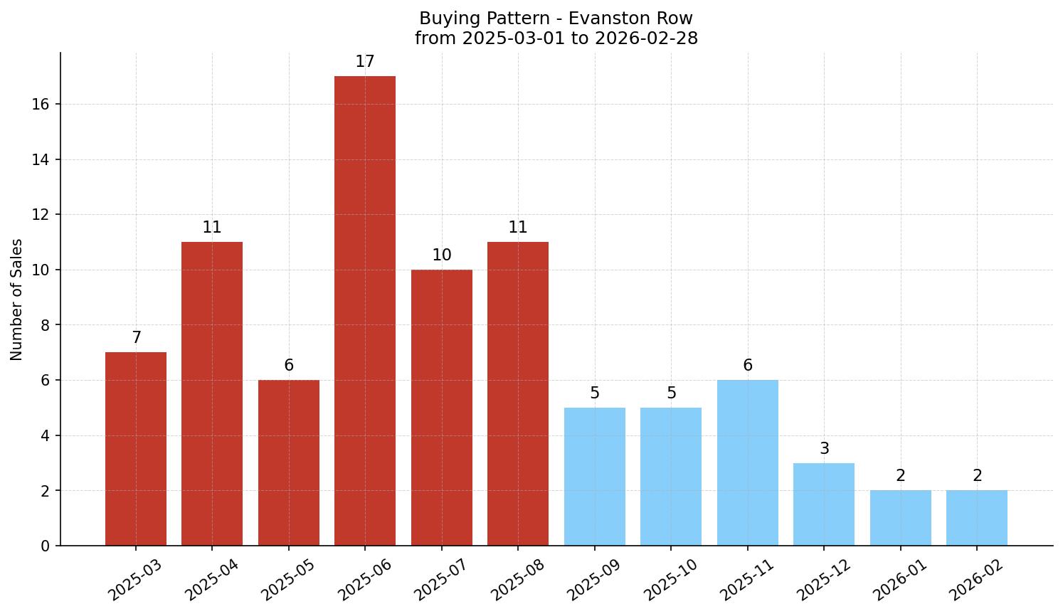 Evanston Row/Townhouse Buying Pattern – last 12 months