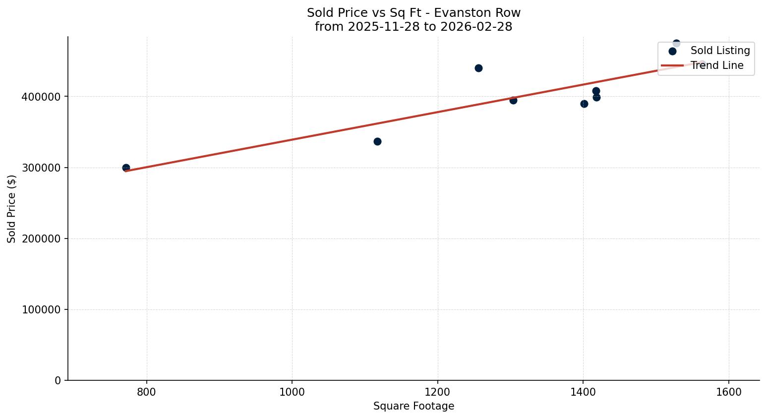Evanston Row/Townhouse Price vs. Square Footage – last 3 months
