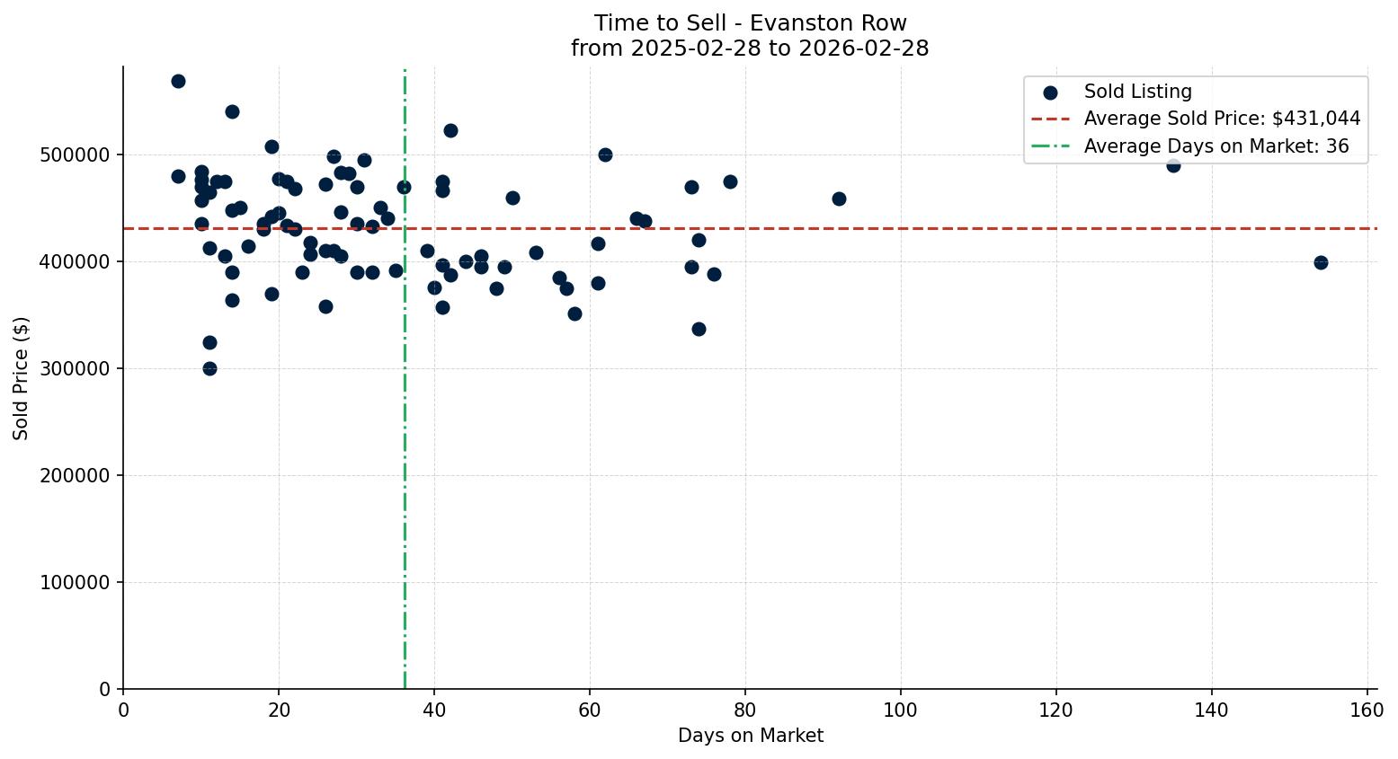 Evanston Row/Townhouse Time to Sell from 2025-02-28 to 2026-02-28