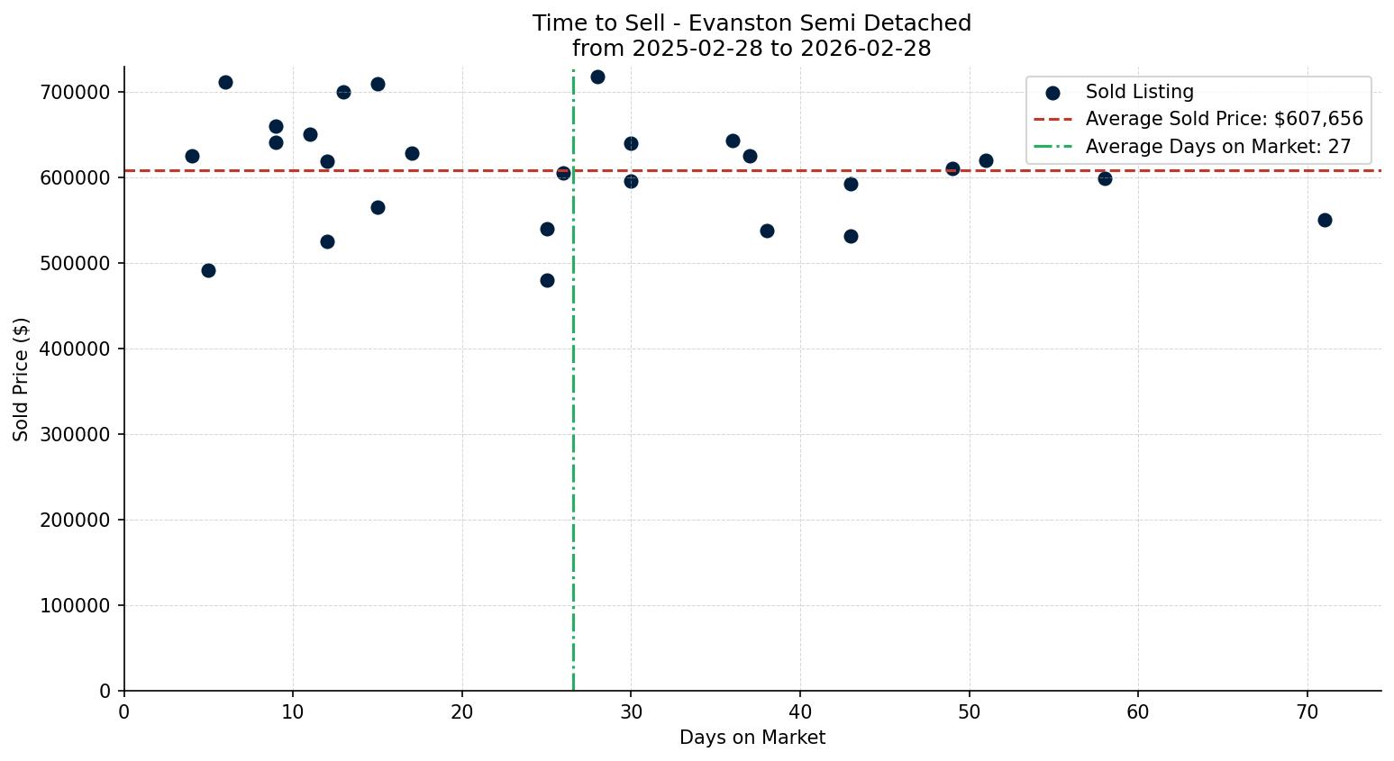 Evanston Semi Detached (Half Duplex) Time to Sell from 2025-02-28 to 2026-02-28