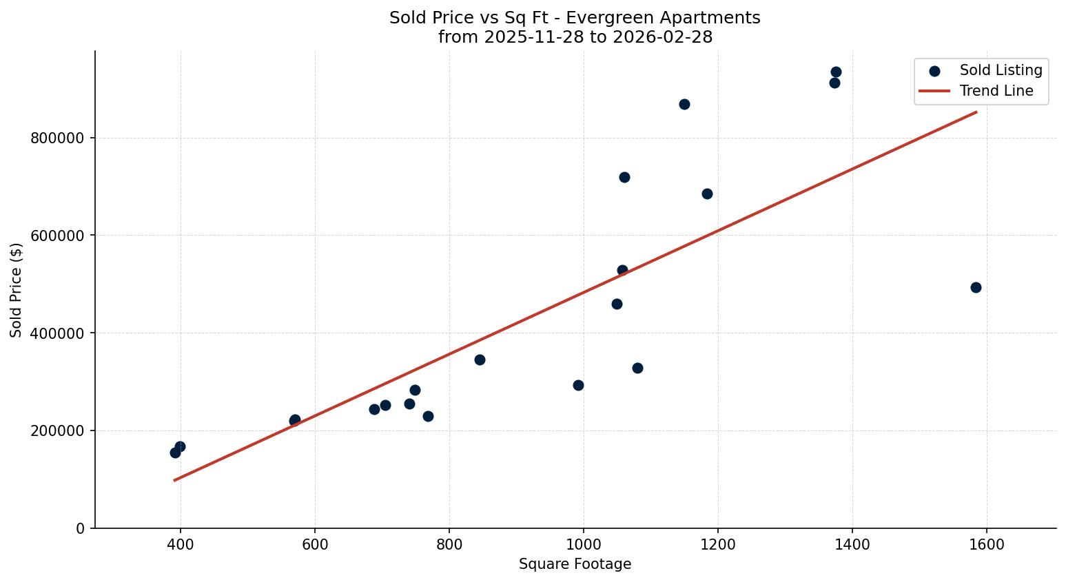 Evergreen Apartment Price vs. Square Footage – last 3 months