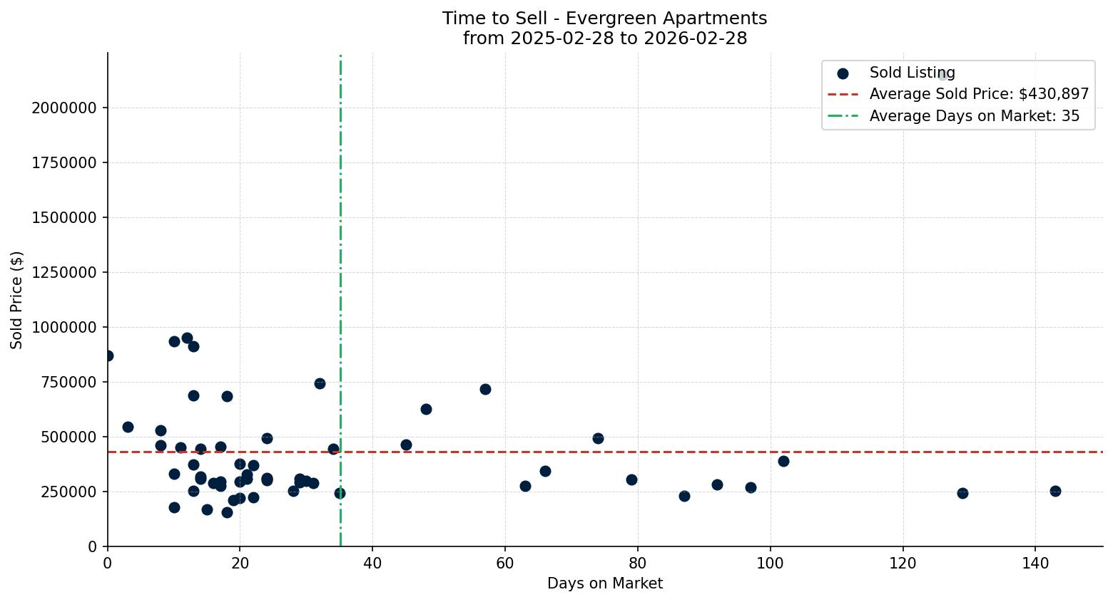 Evergreen Apartment Time to Sell from 2025-02-28 to 2026-02-28