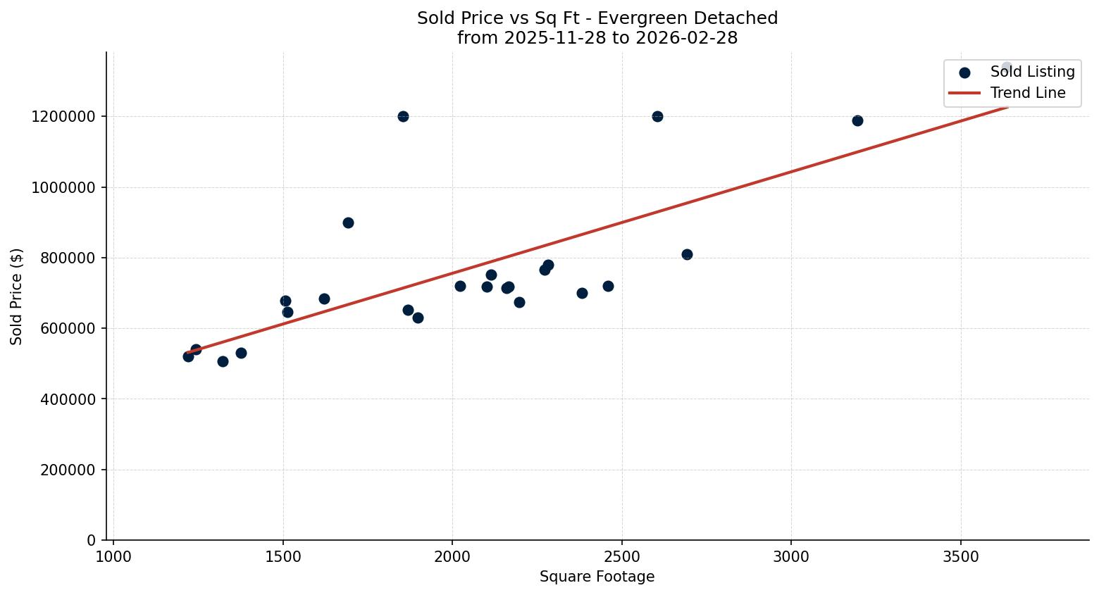 Evergreen Detached Price vs. Square Footage – last 3 months