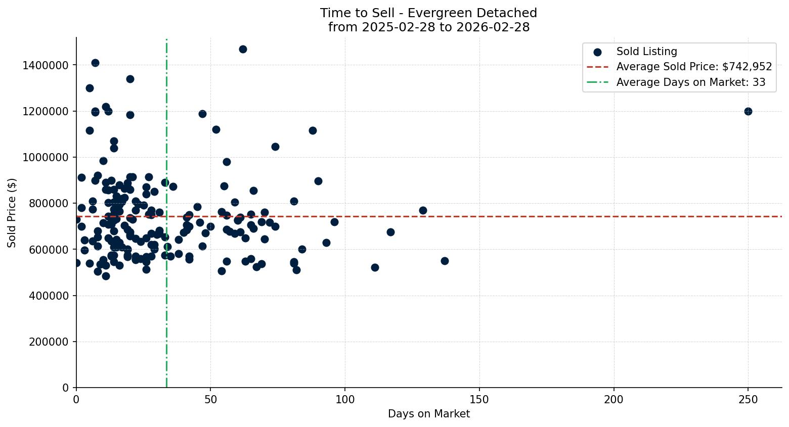 Evergreen Detached Time to Sell from 2025-02-28 to 2026-02-28