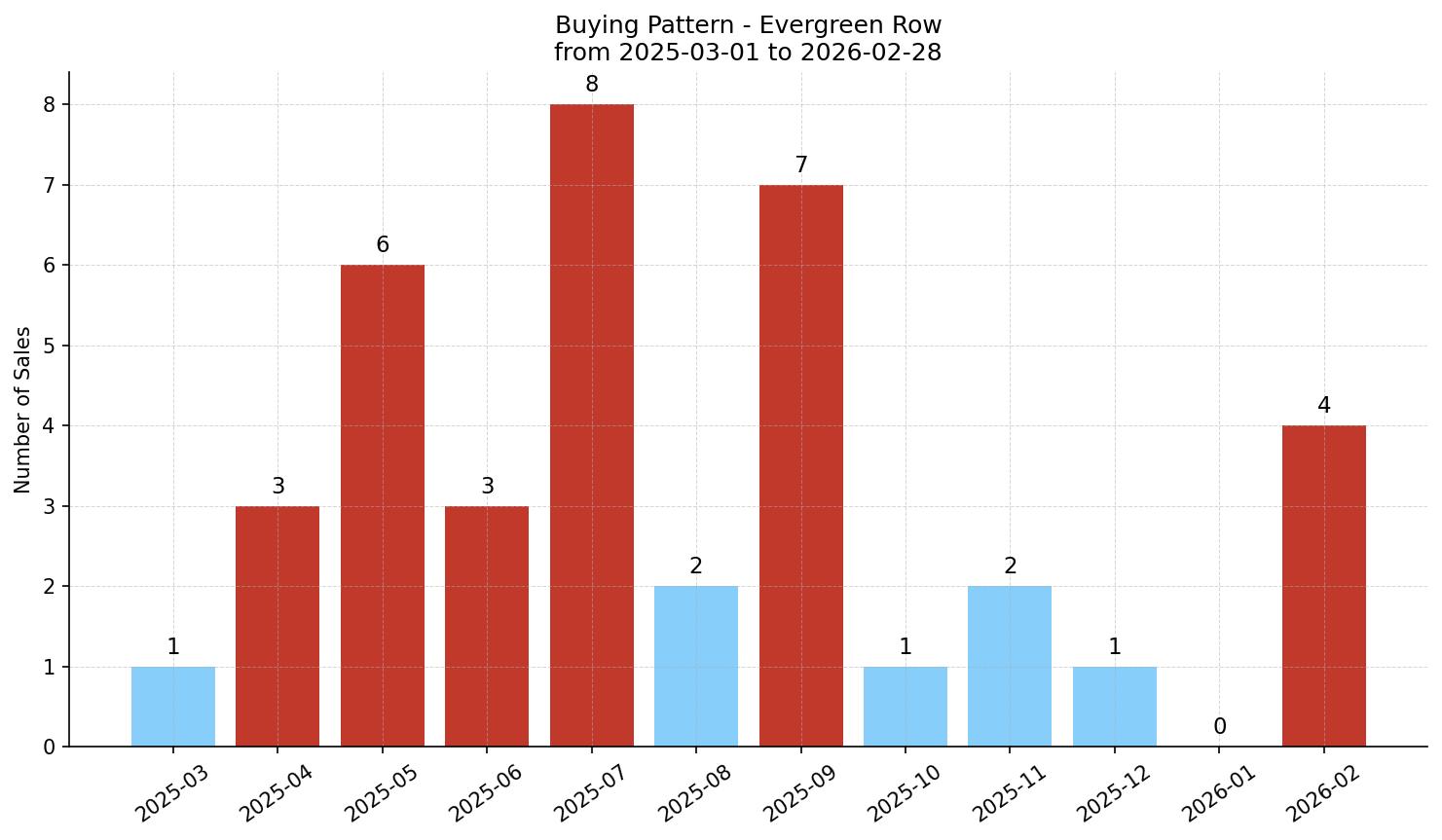 Evergreen Row/Townhouse Buying Pattern – last 12 months