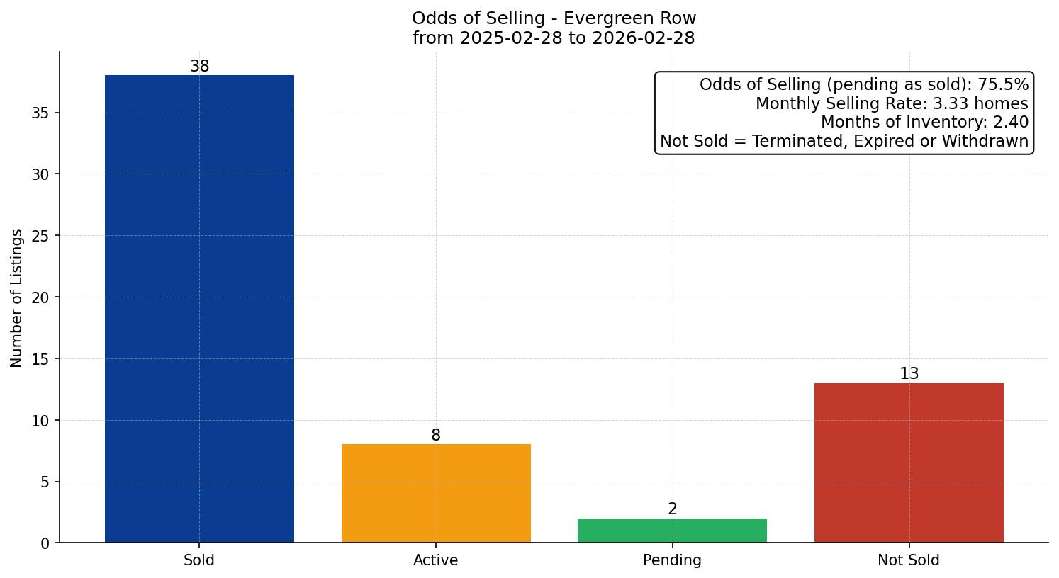 Evergreen Row/Townhouse Odds of Selling – last 12 months